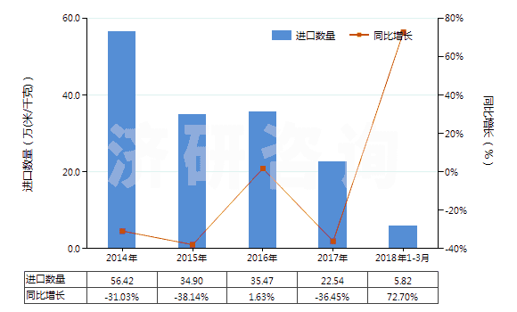 2014-2018年3月中國人造短纖＜85%與化纖長絲混紡色織布(HS55162300)進口量及增速統(tǒng)計
